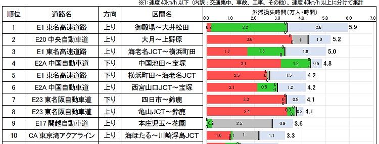 休日の交通渋滞　平日と何が違う？