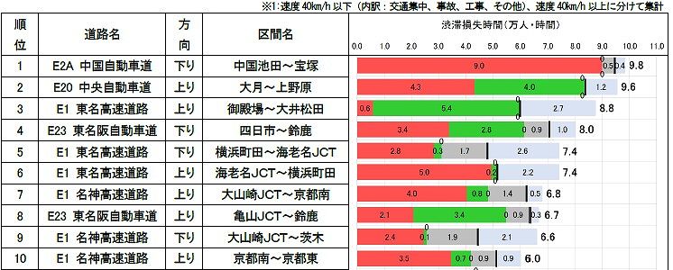 東名御殿場-大井松田、事故多発のワケ