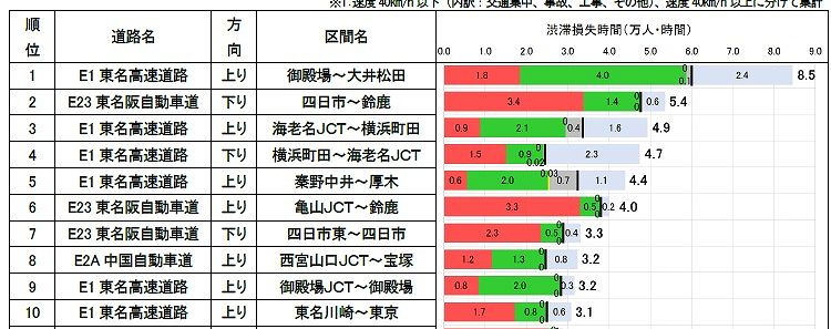 東名御殿場-大井松田、事故多発のワケ